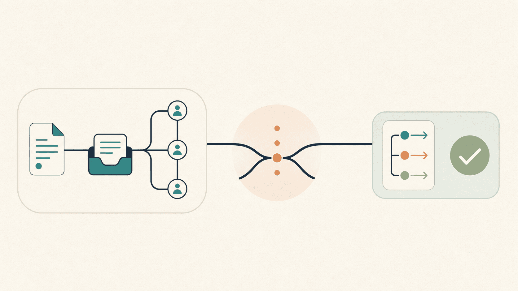 A workflow moving through three lenses: the workflow, the friction, and the next useful move.